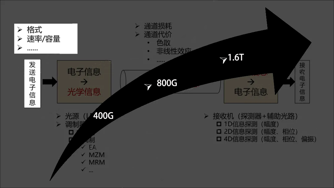光纖通信優(yōu)勢 光纖通信優(yōu)勢