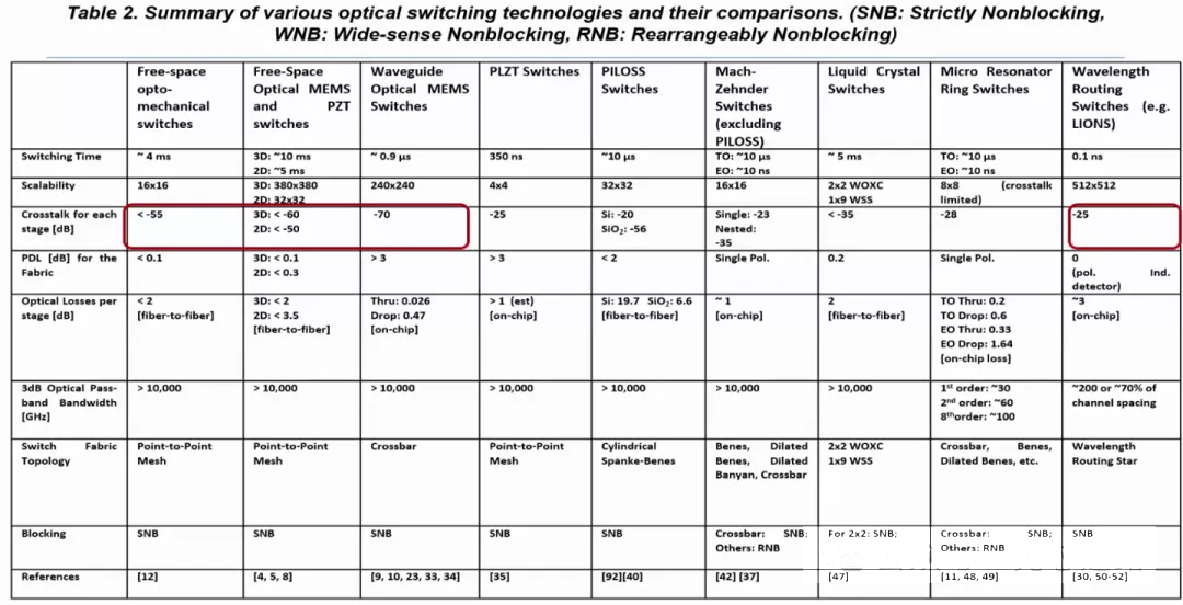 限制光開關(guān)大規(guī)模應(yīng)用的因素-廣西科毅光通信