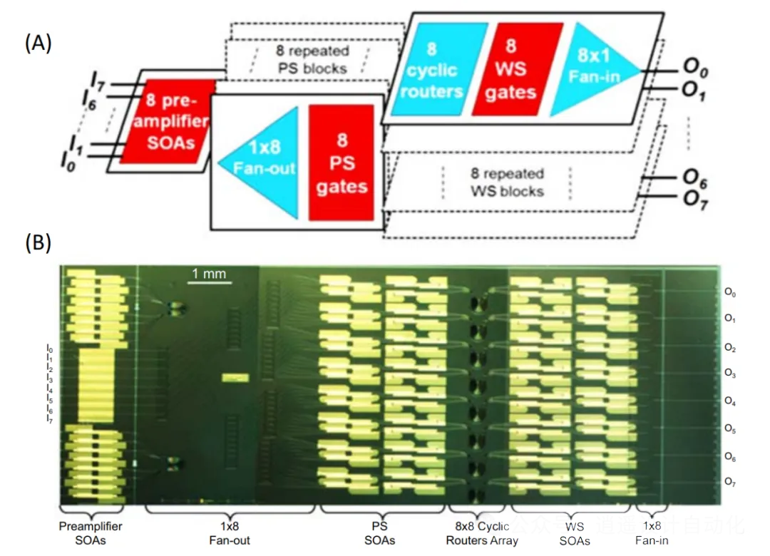 8×8×8λ InP開關結構