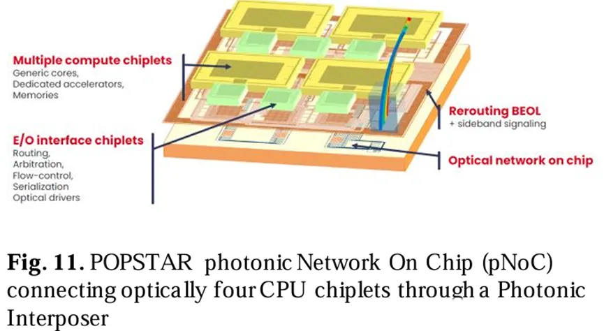 POPSTAR光子網(wǎng)絡(luò)芯片示意圖