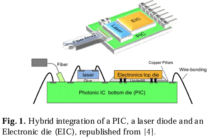 .PIC、激光二極管和電子芯片(EIC)的混合集成