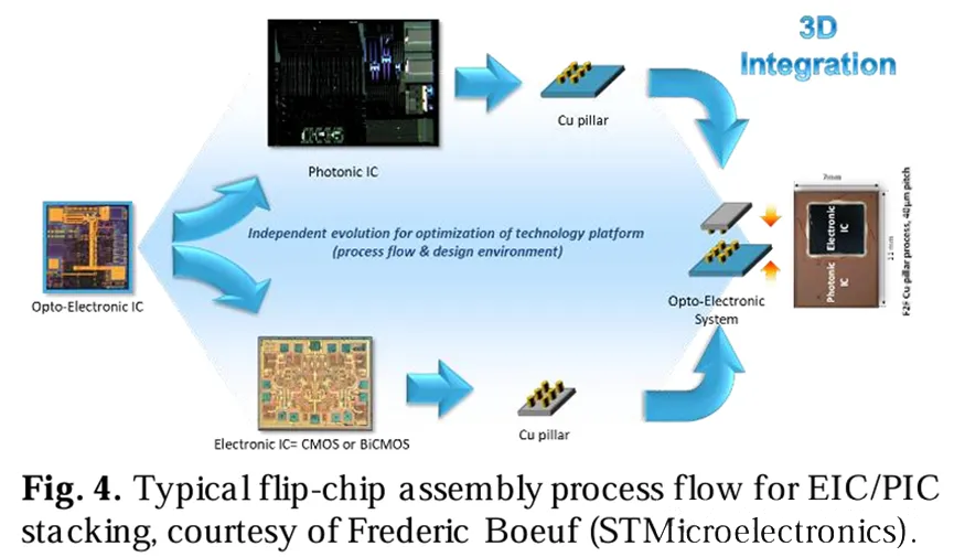 .EIC/PIC堆疊的典型芯片級(jí)封裝組裝流程