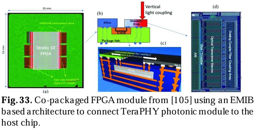來(lái)自[105]的共封裝FPGA模塊，使用基于EMIB架構(gòu)將TeraPHY光子模塊連接到主芯片。