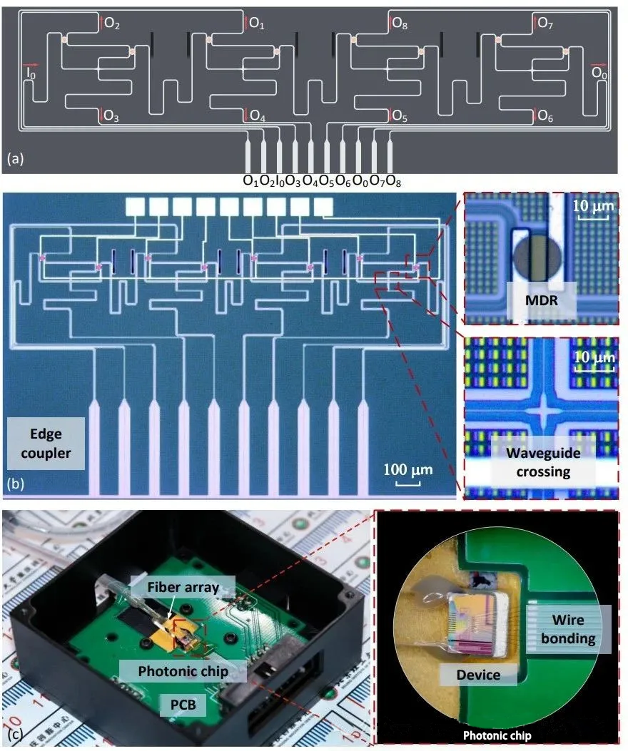 1×8×2λ硅基光開關(guān)芯片示意圖以及制備芯片的顯微圖像以及封裝模塊實(shí)物圖