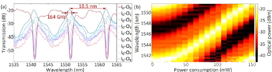 開關(guān)矩陣芯片的各輸出端口傳輸譜與MDR波長(zhǎng)調(diào)諧性測(cè)試結(jié)果