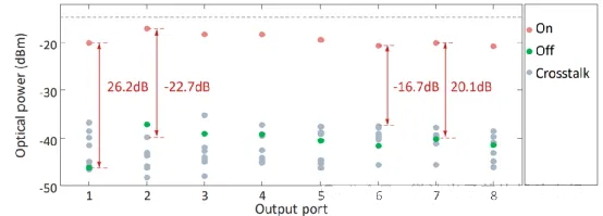 開關(guān)矩陣芯片的開關(guān)消光比與串?dāng)_測(cè)試結(jié)果圖