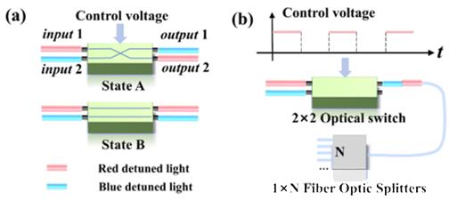 通過光纖光開關實現(xiàn)FRM模式的示意圖。