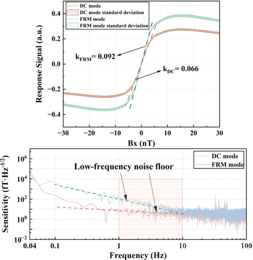 FRM模式下SERF磁強計的靈敏度與1/f噪聲抑制效果 | 廣西科毅光通信科技