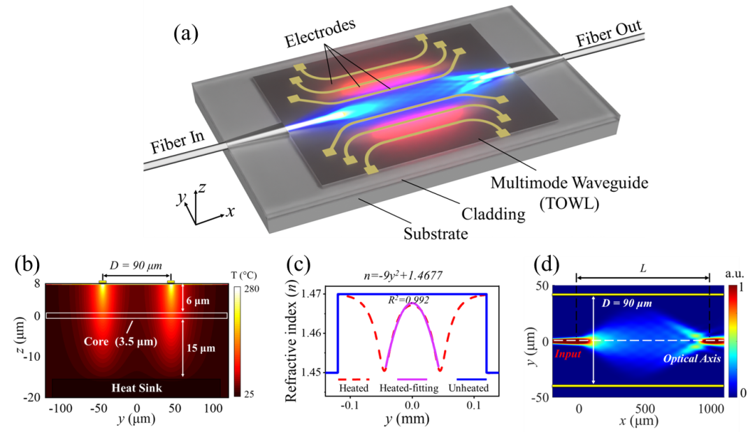 廣西科毅光通信熱光波導(dǎo)透鏡（TOWL）器件結(jié)構(gòu)示意圖，展示多模波導(dǎo)與電極陣列集成設(shè)計(jì)