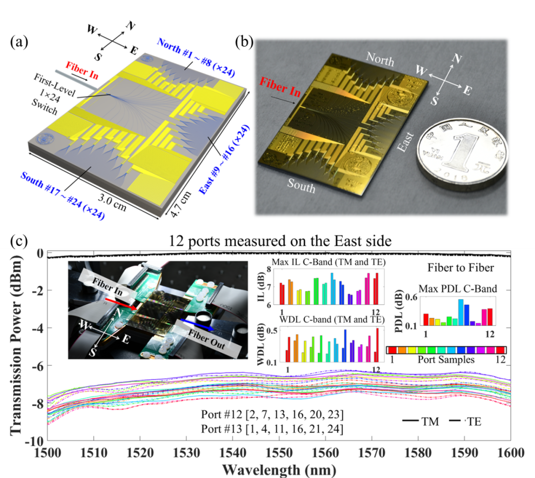 廣西科毅光通信 1×576 光開關(guān)網(wǎng)絡(luò)性能測(cè)試圖