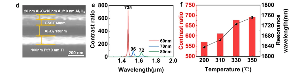 硫系相變材料光開關(guān) SEM 圖像、不同 GSST 厚度實(shí)驗(yàn)開關(guān)比及溫度依賴特性綜合圖 - 多層膜法布里 - 珀羅光腔超高開關(guān)比光開關(guān)性能數(shù)據(jù)