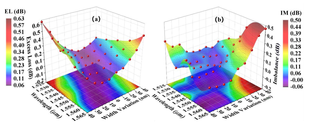 MMI耦合器插入損耗與不均衡度測(cè)試_C波段性能數(shù)據(jù)_硅基光開(kāi)關(guān)核心組件_科毅光通信技術(shù)_www.m.parisworlds.com