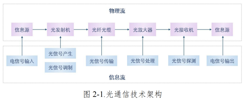光通信技術(shù)架構(gòu)示意圖 科毅光通信光開(kāi)關(guān)信號(hào)處理應(yīng)用場(chǎng)景