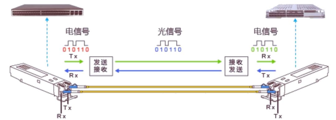 光模塊工作原理 科毅光開(kāi)關(guān) 信號(hào)處理環(huán)節(jié)集成