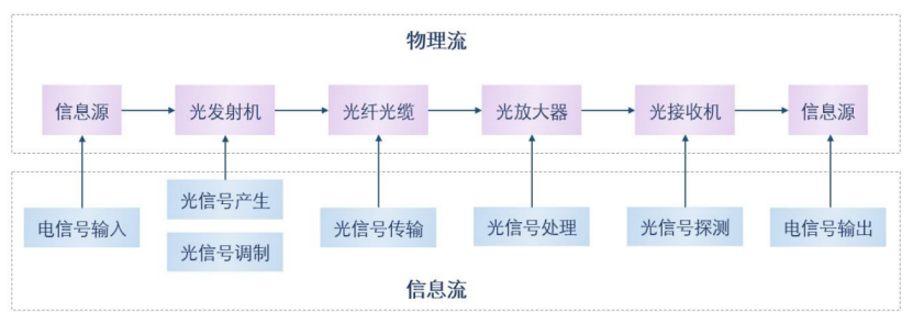光通信技術(shù)架構(gòu)示意圖 科毅光通信光開(kāi)關(guān)信號(hào)處理應(yīng)用場(chǎng)景