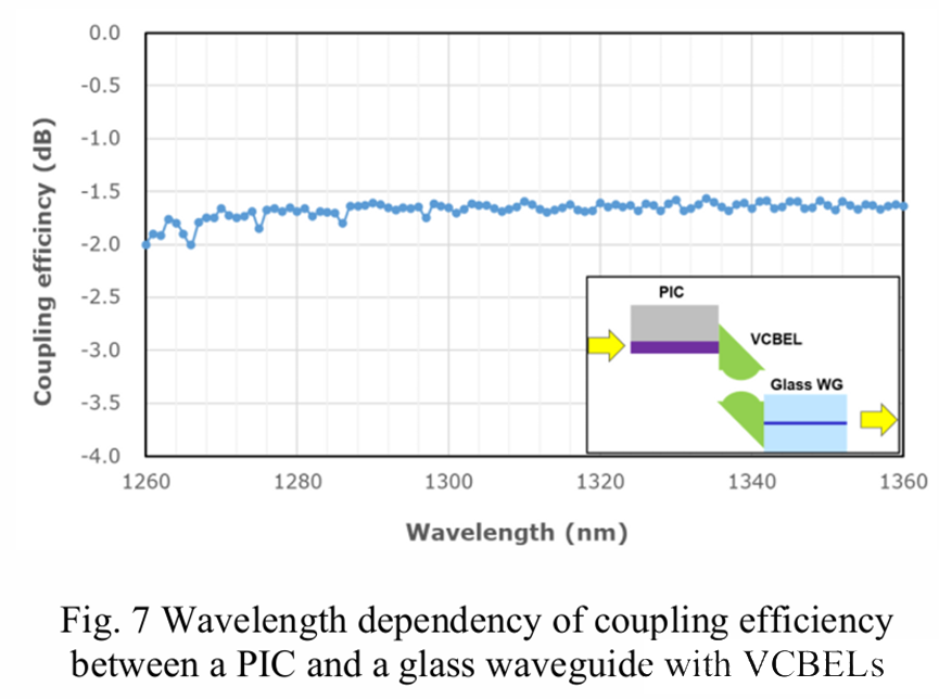 帶VCBEL的PIC與玻璃波導(dǎo)間耦合效率的波長(zhǎng)依賴(lài)性
