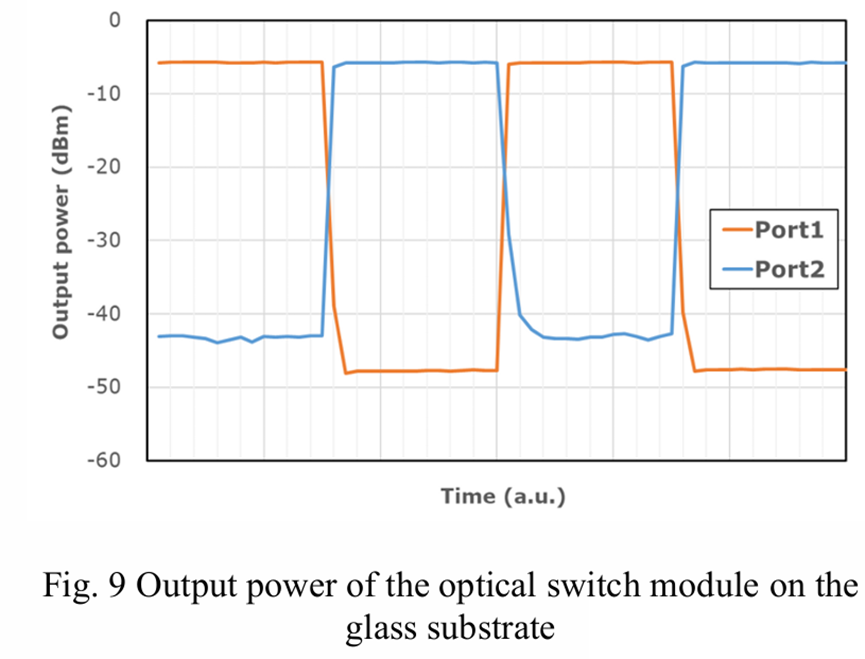 玻璃基板光開(kāi)關(guān)模塊輸出光功率實(shí)測(cè)結(jié)果圖 - 光通信封裝技術(shù)