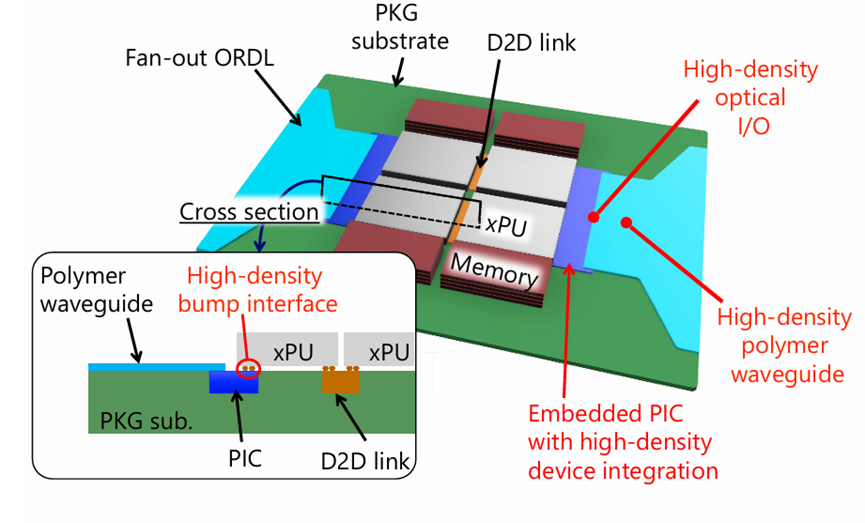 采用 AOP 襯底且無(wú)需額外串并轉(zhuǎn)換（SerDes）電路的封裝設(shè)計(jì)概念示意圖。