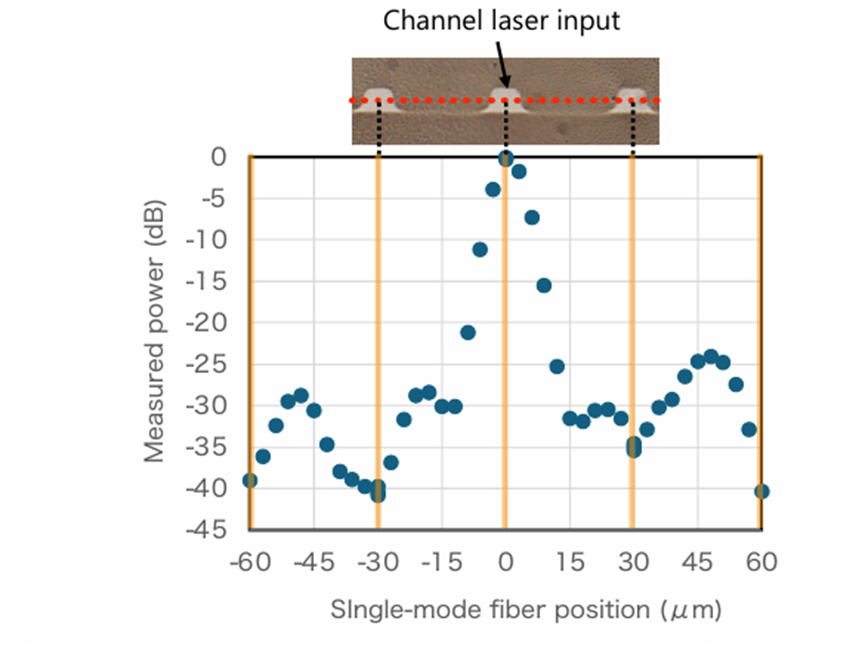 聚合物波導(dǎo)串?dāng)_測(cè)試結(jié)果 - 光通信傳輸性能