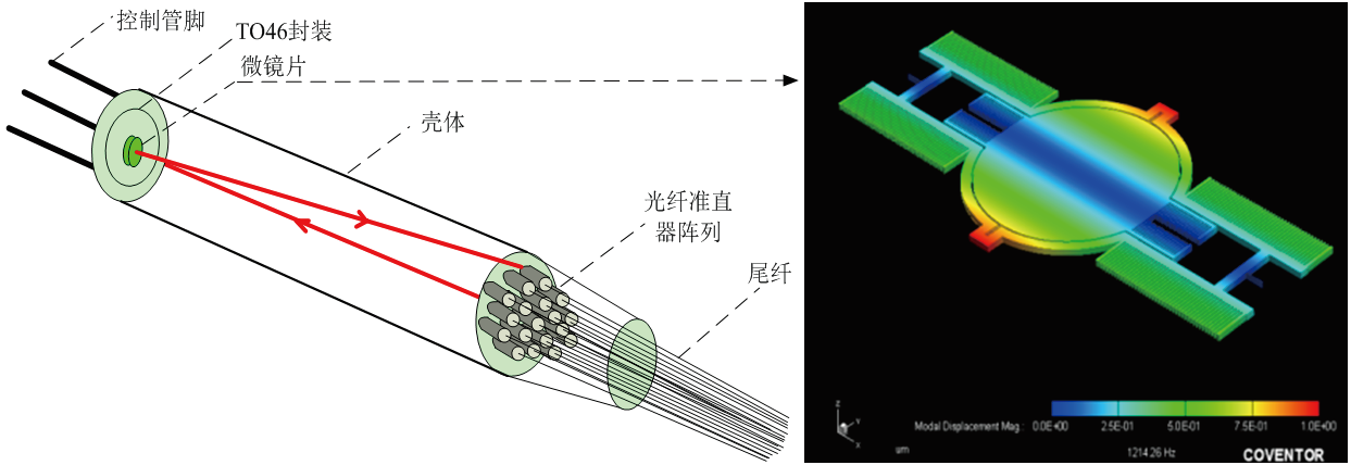 MEMS光開(kāi)關(guān)結(jié)構(gòu)圖，包含光纖準(zhǔn)直器、微鏡片及TO封裝外殼