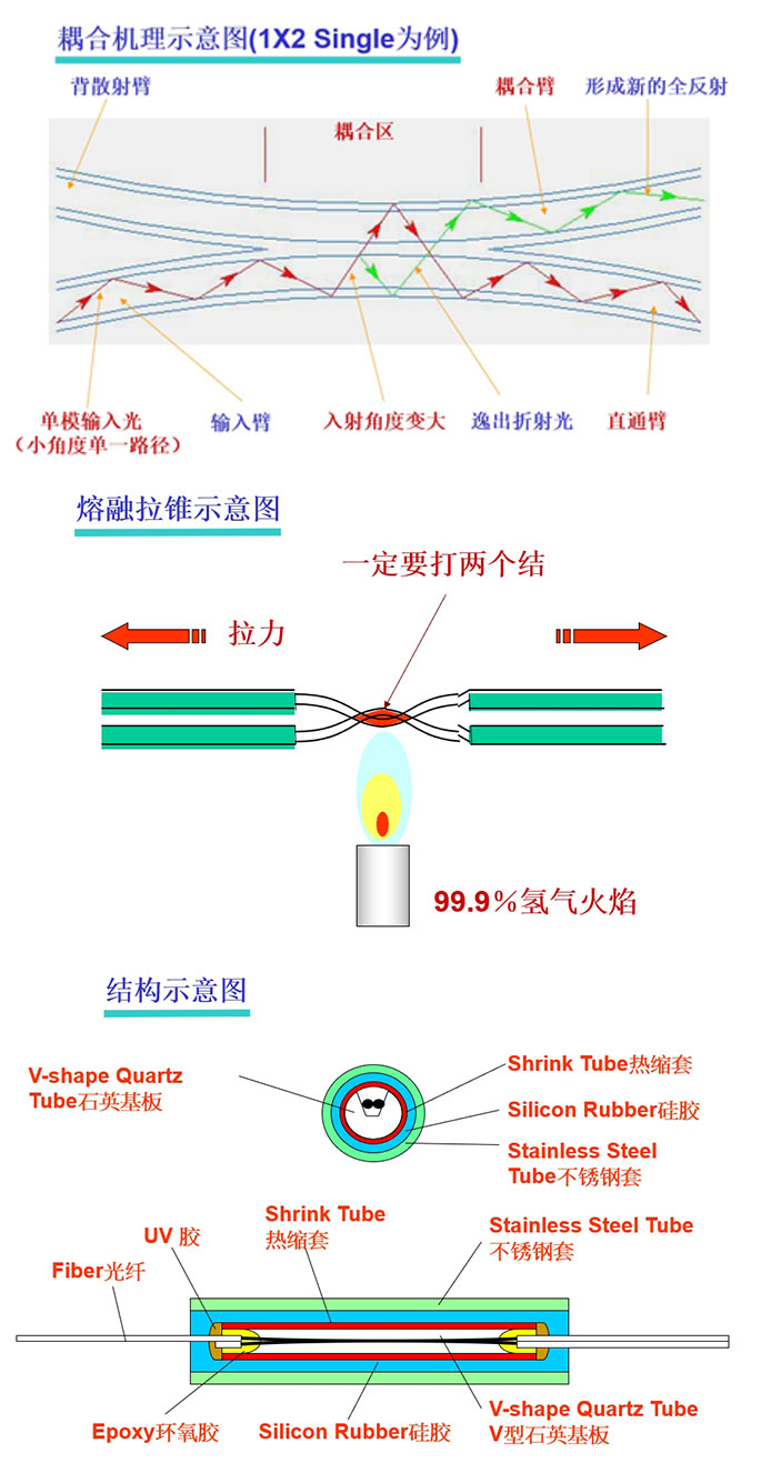 科毅光通信-熔融拉錐型光耦合器工作原理及內(nèi)部封裝結(jié)構(gòu)解剖圖