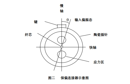 保偏連接器內(nèi)部結(jié)構(gòu)圖，顯示陶瓷插針、應(yīng)力區(qū)、鍵定位及慢軸/快軸方向，用于解釋角度誤差控制原理