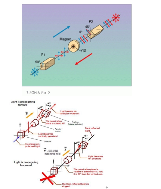 偏振相關(guān)型光隔離器正向反向偏振態(tài)變化原理圖示
