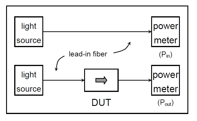 插入損耗測(cè)試原理示意圖，包含光源、導(dǎo)入光纖、DUT 和功率計(jì)的連接結(jié)構(gòu)