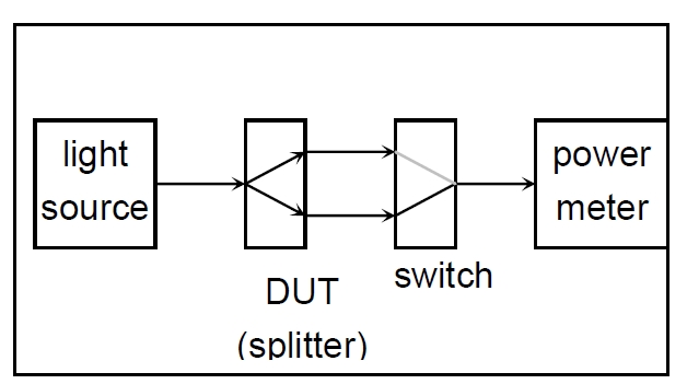 分光比測(cè)試原理示意圖，包含光源、光開關(guān)、分光器 DUT 和功率計(jì)的連接結(jié)構(gòu)