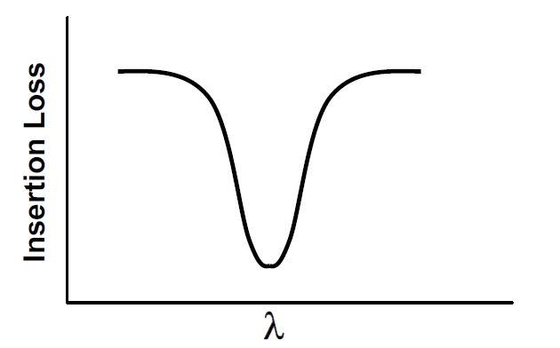 窄帶濾波器頻譜特性示意圖，橫軸為波長(zhǎng)，縱軸為插入損耗