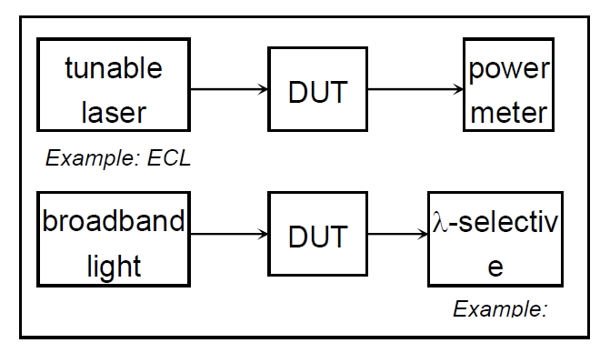 波長(zhǎng)相關(guān)損耗測(cè)試原理示意圖，包含可調(diào)諧激光器、DUT 和功率計(jì)的連接結(jié)構(gòu)