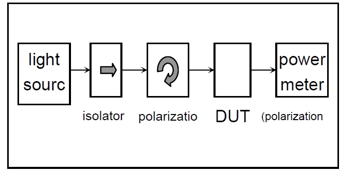 偏振相關(guān)損耗測(cè)試原理示意圖，包含光源、偏振控制器、DUT 和功率計(jì)的連接結(jié)構(gòu)