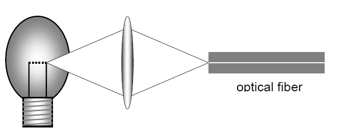鎢絲燈泡與單模光纖連接結(jié)構(gòu)示意圖，包含燈泡光源和耦合光纖