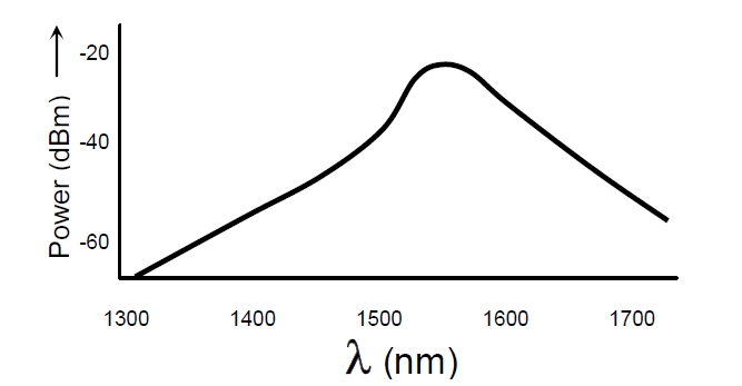 1550nm EELED 光譜特性示意圖，橫軸為波長(zhǎng)（1300-1700nm），縱軸為光功率（dBm）