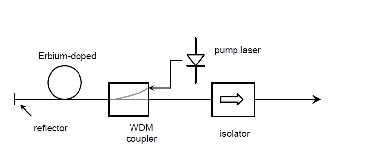 ASE光源結(jié)構(gòu)示意圖，包含泵浦激光器、摻鉺光纖、WDM 耦合器、反射器和隔離器