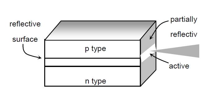 Fabry-Perot 激光器結(jié)構(gòu)示意圖，包含 p 型層、有源區(qū)、n 型層及反射表面