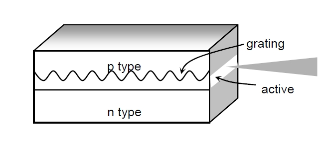 分布式反饋激光器結(jié)構(gòu)示意圖，包含光柵、有源區(qū)和 n 型層