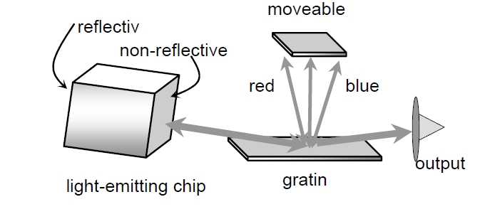 外部腔可調(diào)激光器結(jié)構(gòu)示意圖，包含發(fā)光芯片、光柵、可移動(dòng)反射鏡和輸出端