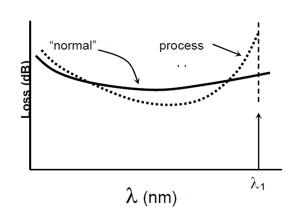 波長(zhǎng)相關(guān)損耗問題示意圖，橫軸為波長(zhǎng)，縱軸為損耗，對(duì)比正常與異常過程的損耗曲線
