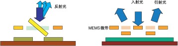 反射式與衍射式 MEMS VOA 結(jié)構(gòu)對比，標(biāo)注核心驅(qū)動部件