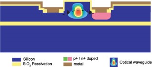 電吸收型平面光波導(dǎo) VOA 結(jié)構(gòu)圖，標(biāo)注 PN 結(jié)與波導(dǎo)層