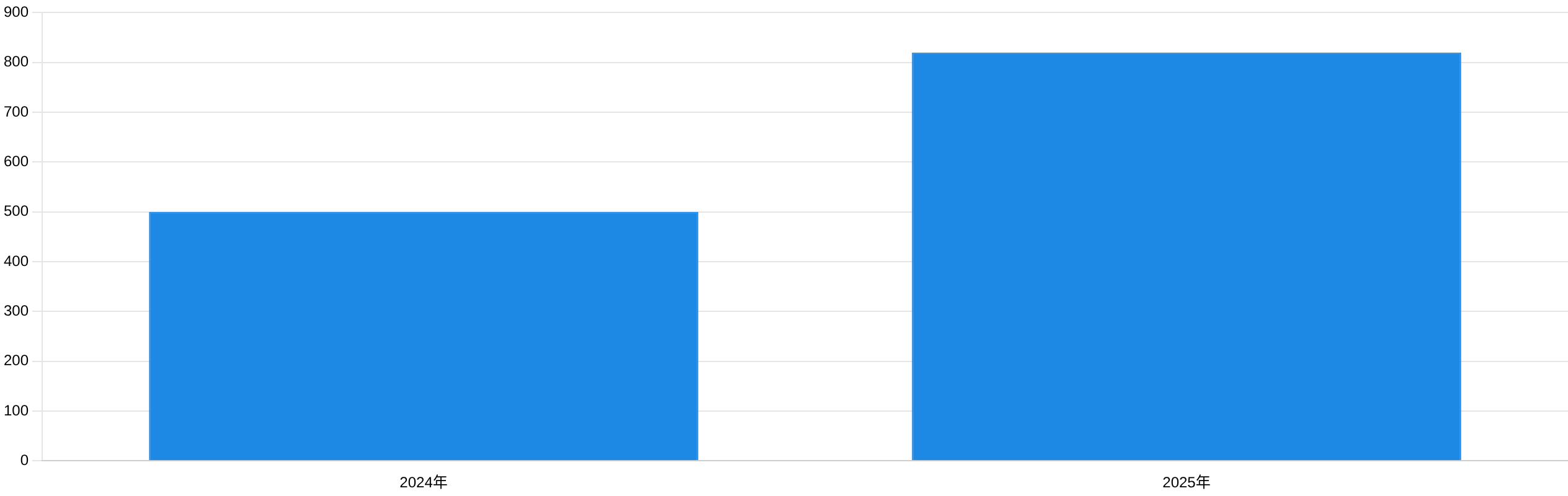 2025年全球800G光模塊出貨量預(yù)計增長示意圖