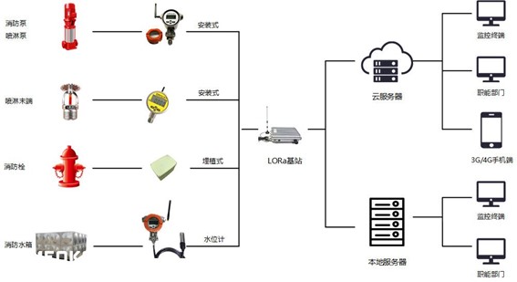 高層建筑智慧消防光開關拓撲圖 高層建筑智慧消防光開關拓撲圖