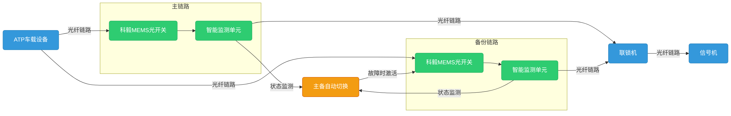 科毅光開關(guān)在地鐵信號系統(tǒng)中的部署示意圖