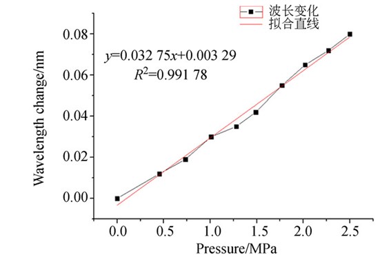 應(yīng)力-波長(zhǎng)變化關(guān)系實(shí)驗(yàn)數(shù)據(jù)圖表 應(yīng)力-波長(zhǎng)變化關(guān)系實(shí)驗(yàn)數(shù)據(jù)圖表