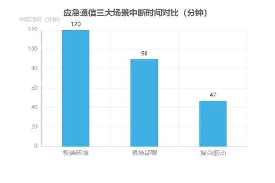 應(yīng)急通信三大場景中斷時間對比圖