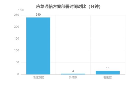 應(yīng)急通信傳統(tǒng)方案與科毅方案關(guān)鍵指標對比