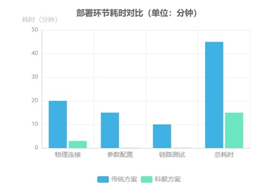 傳統(tǒng)方案與科毅應(yīng)急通信中光開關(guān)部署環(huán)節(jié)耗時對比