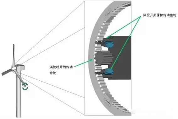 風(fēng)電變槳系統(tǒng)光開(kāi)關(guān)安裝示意圖