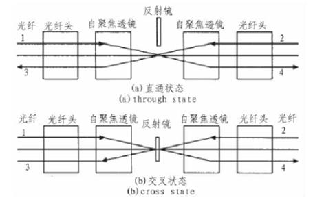 光開關(guān)核心參數(shù)與定位精度關(guān)聯(lián)曲線，包含損耗-傳輸距離、延遲-誤差兩組子圖